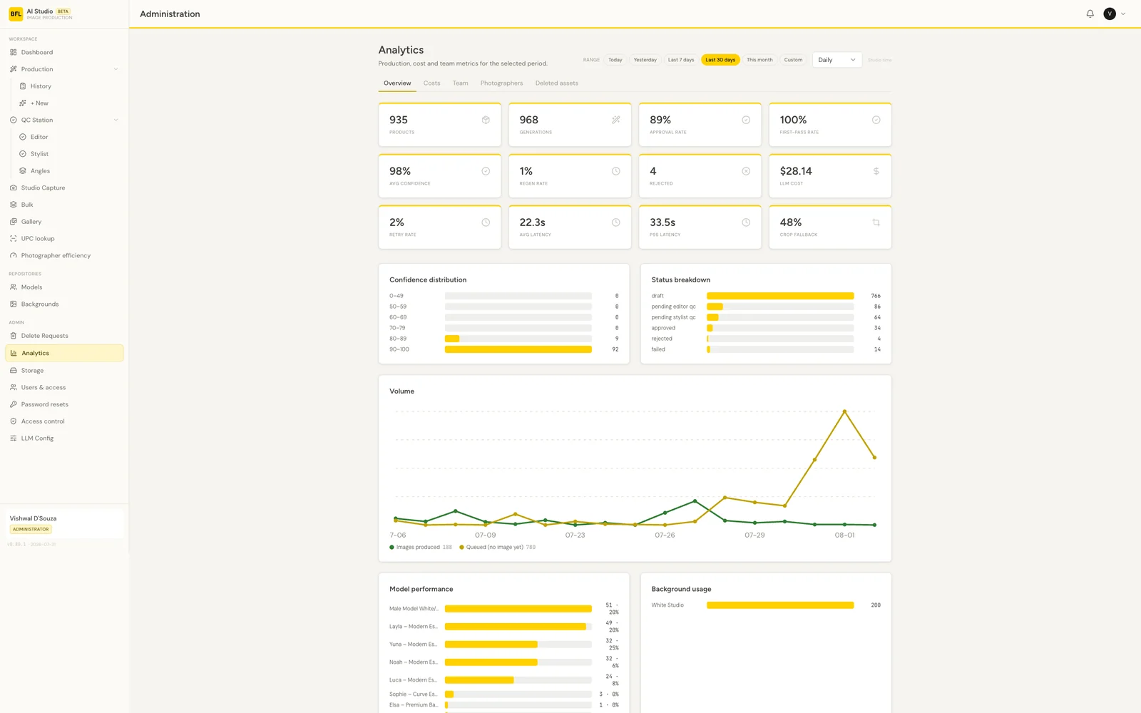 Analytics view reporting generation volume, approval and first-pass rates, confidence distribution, status breakdown, per-model usage and top rejection reasons.