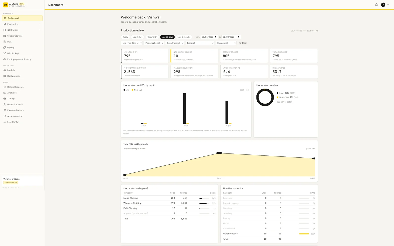 Dashboard showing the production review for a selected period: UPCs shot, photographs captured, AI images produced, the live versus non-live split, and the queues awaiting editor and stylist review.