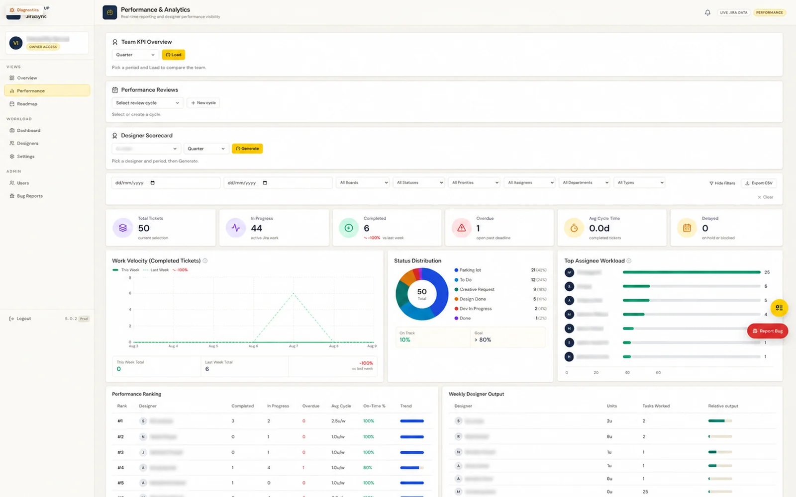 Performance and analytics view reporting ticket totals, cycle time, work velocity against the previous week, status distribution, assignee workload and a per-designer performance ranking.