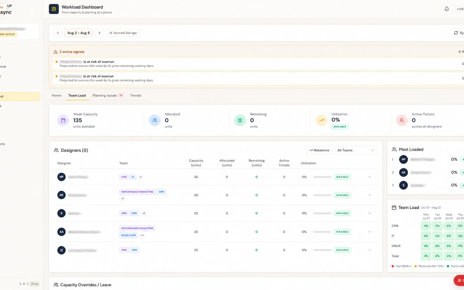 Workload dashboard showing weekly team capacity in units, allocation and remaining headroom per designer, utilisation, active signals warning of projected overrun, and a day-by-day team load heatmap.